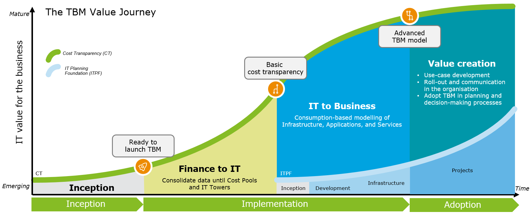 Managing The Business Of IT With Technology Business Management | Deloitte